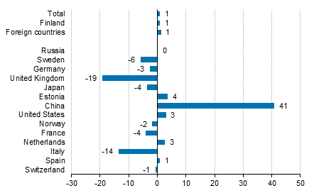 Change in overnight stays in October 2016/2015, %