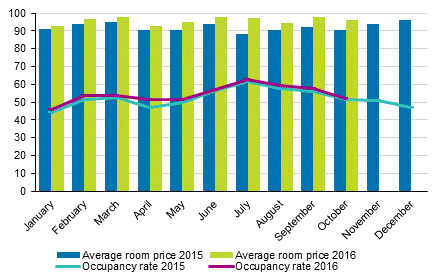 Hotel room occupancy rate and the monthly average price