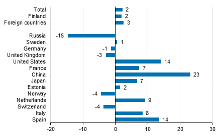 Change in overnight stays in January-October 2016/2015, %