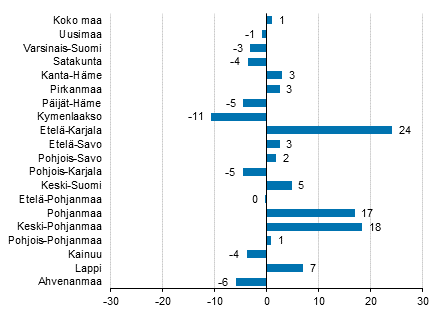 Ypymisten muutos maakunnittain lokakuussa 2016/2015, %