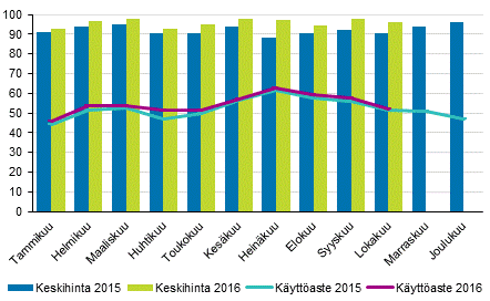 Hotellihuoneiden kuukausittainen kyttaste ja keskihinta