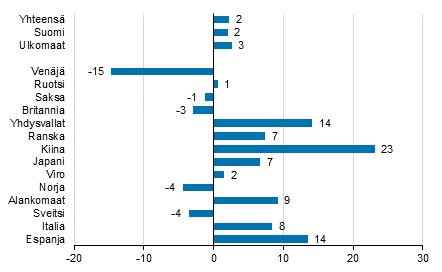 Ypymisten muutos tammi-lokakuu 2016/2015, %