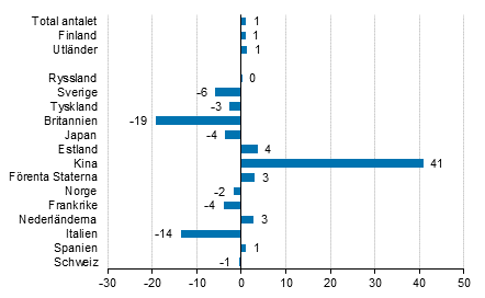 Frndring i vernattningar i oktober 2016/2015, %