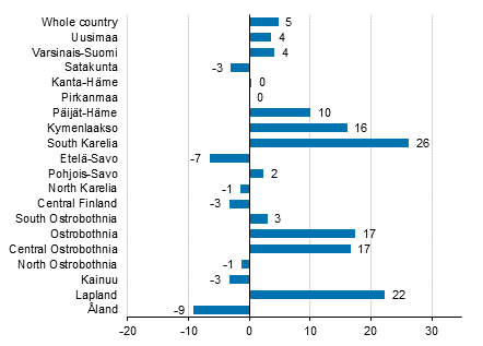 Change in overnight stays in November by region 2016 / 2015, %