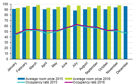 Hotel room occupancy rate and the monthly average price