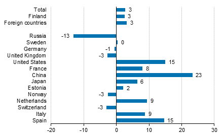 Change in overnight stays in January-November 2016/2015, %