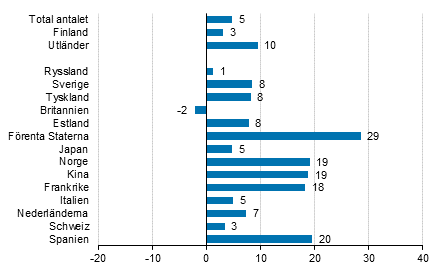 Frndring i vernattningar i november 2016/2015, %