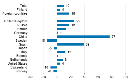 Change in overnight stays in December 2016/2015, %