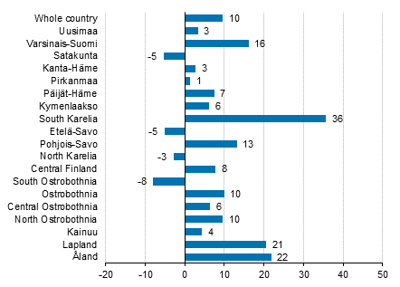 Change in overnight stays in December by region 2016 / 2015, %