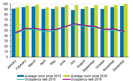 Hotel room occupancy rate and the monthly average price