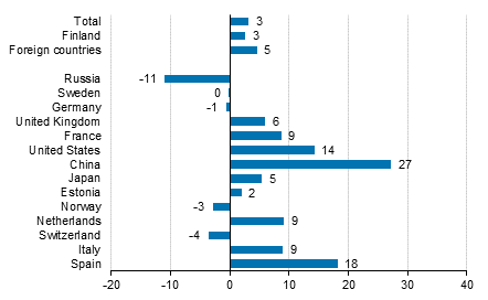 Change in overnight stays in January-December 2016/2015, %