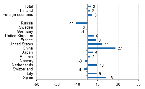 Change in overnight stays 2016 / 2015, %