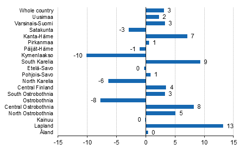 Change in overnight stays by region 2016/2015,%