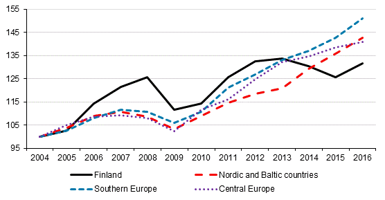 Nights spent by non-residents in Europe (2004 = 100)