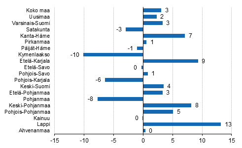 Ypymisten muutos maakunnittain 2016/2015,%