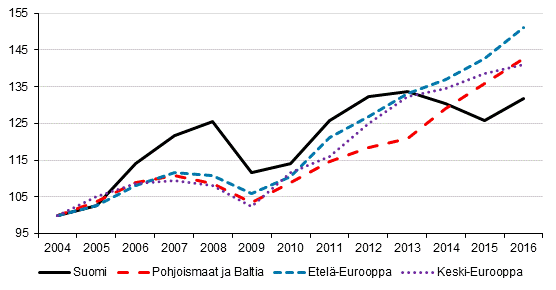 Ulkomaiset ypymiset Euroopassa (2004 = 100)