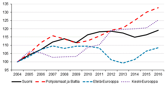 Kotimaiset ypymiset Euroopassa (2004 = 100)