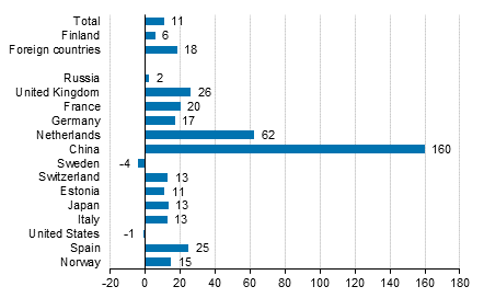 Change in overnight stays in January 2017/2016, %