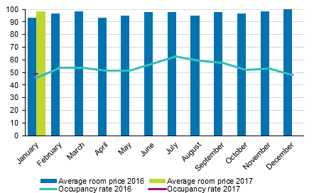 Hotel room occupancy rate and the monthly average price