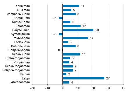 Ypymisten muutos maakunnittain tammikuussa 2017/2016, %