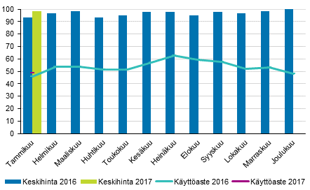 Hotellihuoneiden kuukausittainen kyttaste ja keskihinta