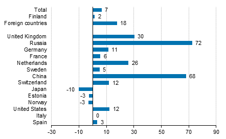 Change in overnight stays in February 2017/2016, %