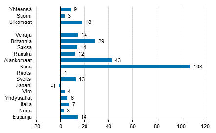 Ypymisten muutos tammi-helmikuu 2017/2016, %