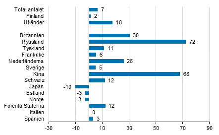 Frndring i vernattningar i februari 2017/2016, %