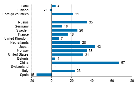 Change in overnight stays in March 2017/2016, %