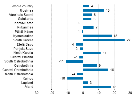 Change in overnight stays in March by region 2017/2016, %