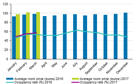 Hotel room occupancy rate and the monthly average price