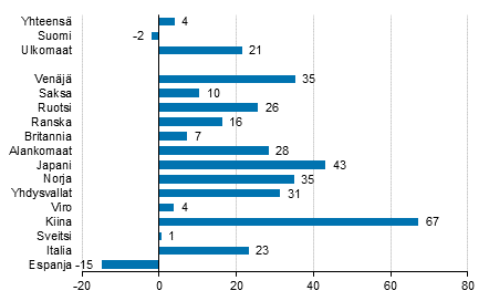 Ypymisten muutos maaliskuussa 2017/2016, %