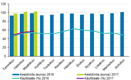 Hotellihuoneiden kuukausittainen kyttaste ja keskihinta