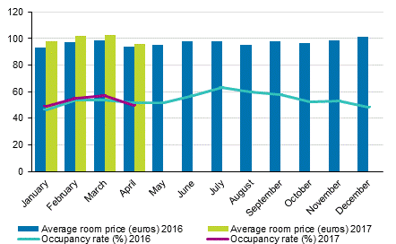 Hotel room occupancy rate and the monthly average price