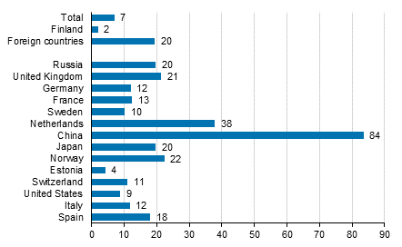 Change in overnight stays in January-April 2017/2016, %