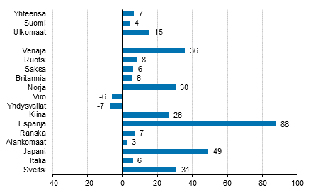 Ypymisten muutos huhtikuussa 2017/2016, %