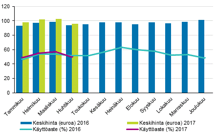 Hotellihuoneiden kuukausittainen kyttaste ja keskihinta