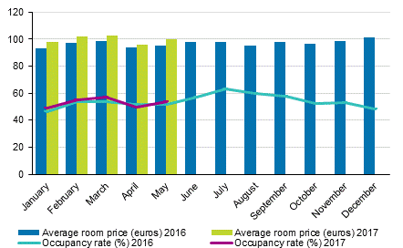 Hotel room occupancy rate and the monthly average price