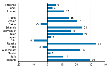 Ypymisten muutos toukokuussa 2017/2016, %