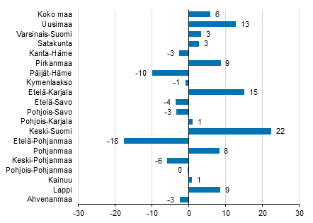 Ypymisten muutos maakunnittain toukokuussa 2017/2016, %