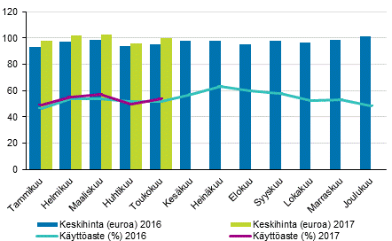 Hotellihuoneiden kuukausittainen kyttaste ja keskihinta