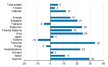 Frndring i vernattningar i maj 2017/2016, %