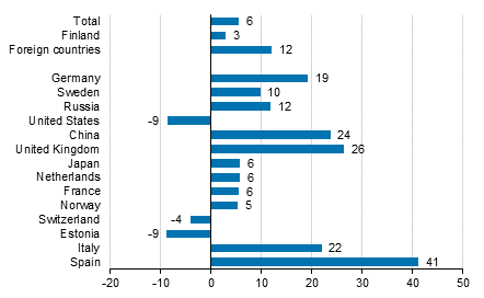 Change in overnight stays in June 2017/2016, %