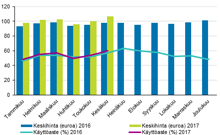 Hotellihuoneiden kuukausittainen kyttaste ja keskihinta