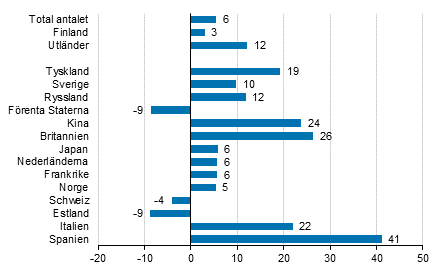 Frndring i vernattningar i juni 2017/2016, %