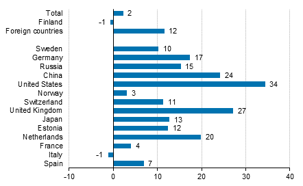 Change in overnight stays in July 2017/2016, %