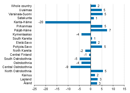 Change in overnight stays in July by region 2017/2016, %