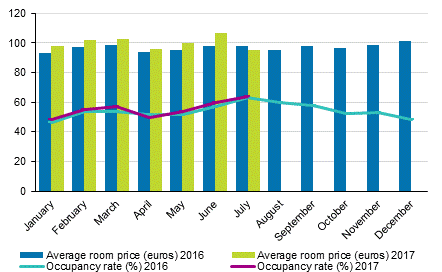 Hotel room occupancy rate and the monthly average price