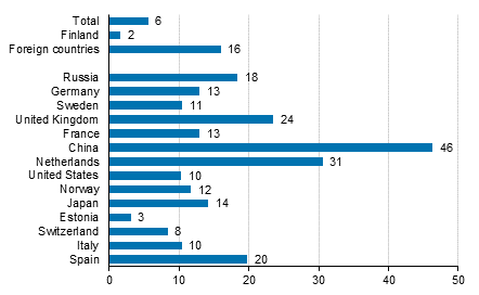 Change in overnight stays in January-July 2017/2016, %