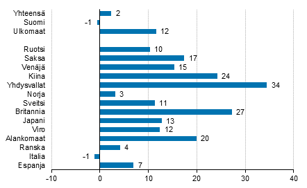 Ypymisten muutos heinkuussa 2017/2016, %